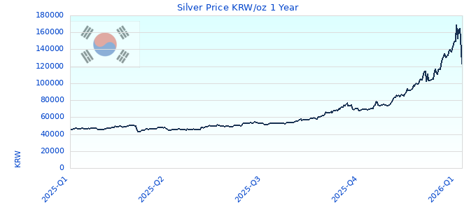 Silver Price KRW/oz 1 Year