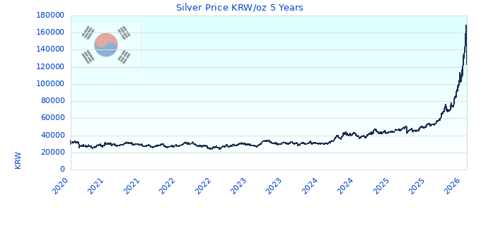 Silver Price KRW/oz 5 Years