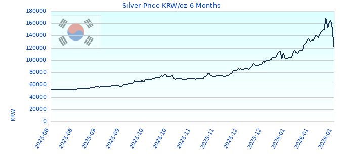 Silver Price KRW/oz 6 Months