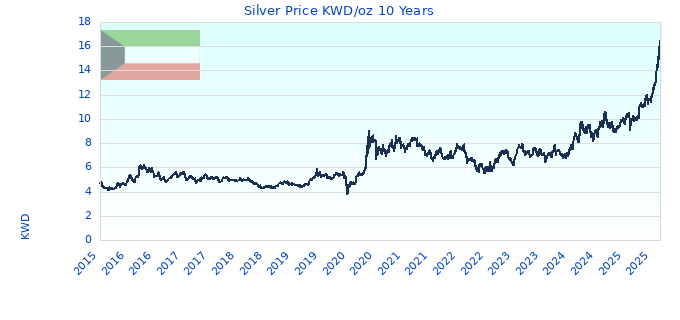 Silver Price KWD/oz 10 Years