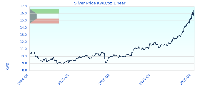 Silver Price KWD/oz 1 Year