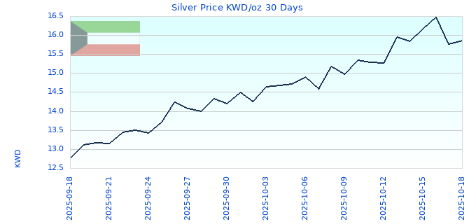 Silver Price KWD/oz 30 Days