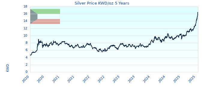 Silver Price KWD/oz 5 Years