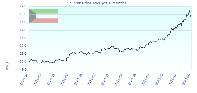 Silver Price KWD/oz 6 Months