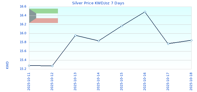 Silver Price KWD/oz 7 Days