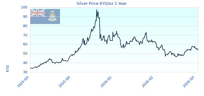 Silver Price KYD/oz 1 Year