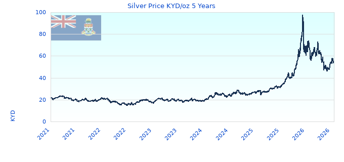 Silver Price KYD/oz 5 Years