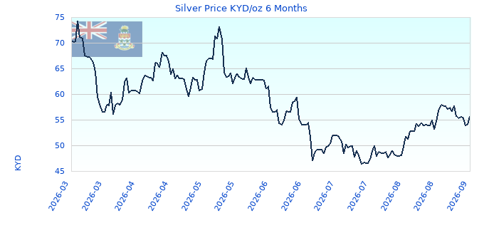 Silver Price KYD/oz 6 Months