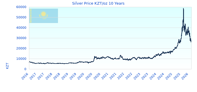Silver Price KZT/oz 10 Years