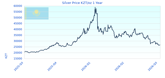 Silver Price KZT/oz 1 Year