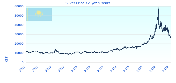 Silver Price KZT/oz 5 Years