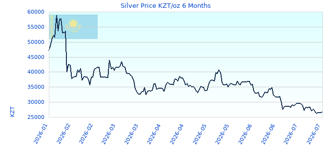 Silver Price KZT/oz 6 Months