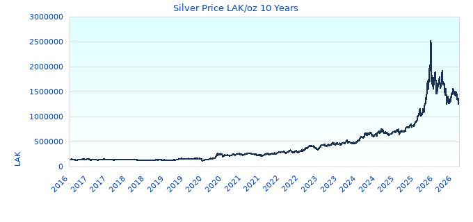 Silver Price LAK/oz 10 Years