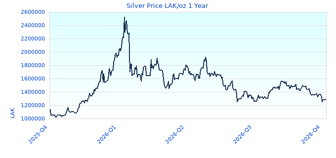 Silver Price LAK/oz 1 Year