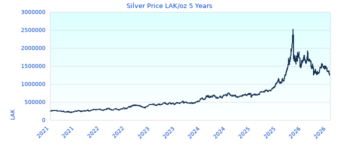 Silver Price LAK/oz 5 Years