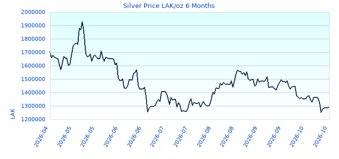 Silver Price LAK/oz 6 Months