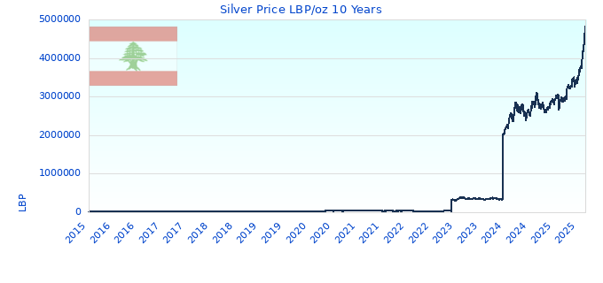 Silver Price LBP/oz 10 Years