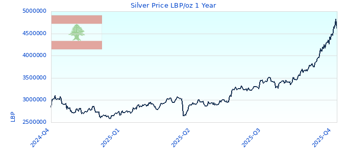 Silver Price LBP/oz 1 Year