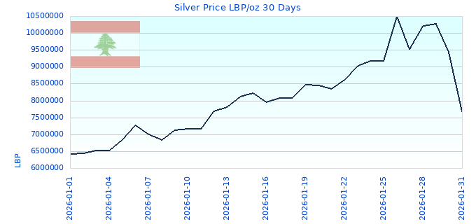 Silver Price LBP/oz 30 Days