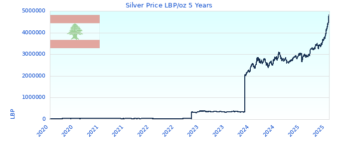 Silver Price LBP/oz 5 Years