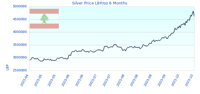 Silver Price LBP/oz 6 Months