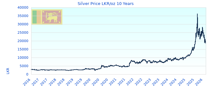 Silver Price LKR/oz 10 Years