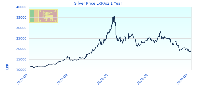 Silver Price LKR/oz 1 Year