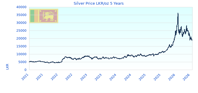 Silver Price LKR/oz 5 Years