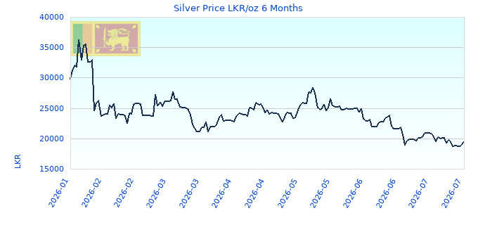 Silver Price LKR/oz 6 Months
