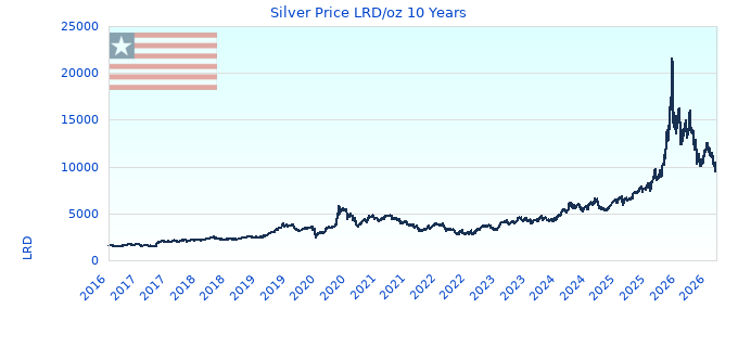 Silver Price LRD/oz 10 Years