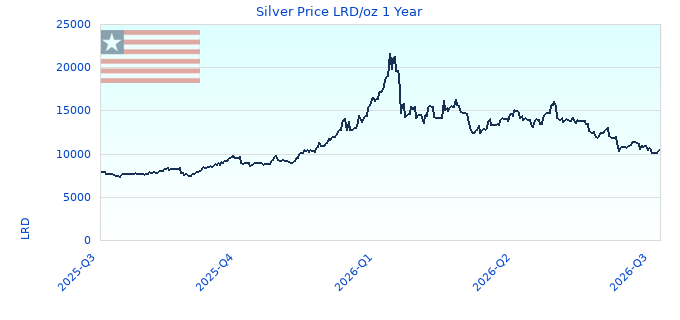 Silver Price LRD/oz 1 Year