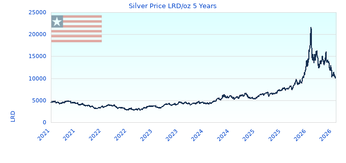 Silver Price LRD/oz 5 Years