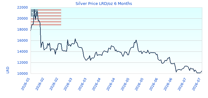 Silver Price LRD/oz 6 Months
