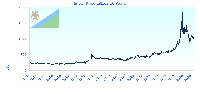Silver Price LSL/oz 10 Years