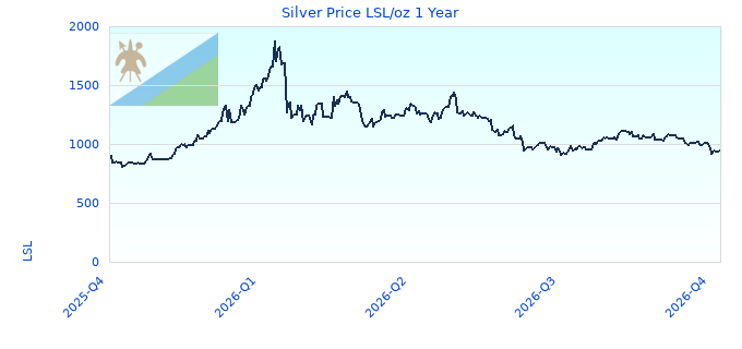 Silver Price LSL/oz 1 Year