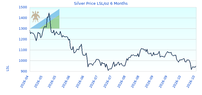 Silver Price LSL/oz 6 Months