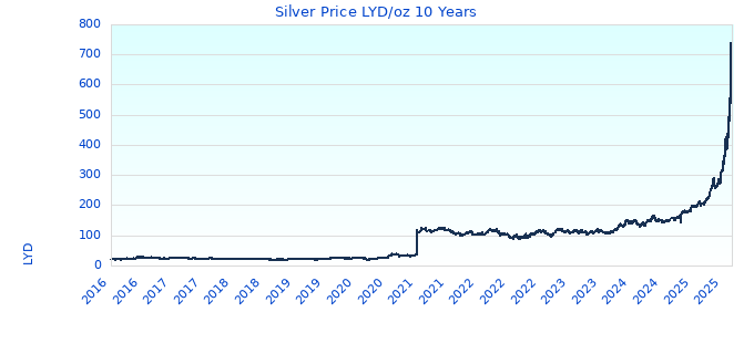 Silver Price LYD/oz 10 Years