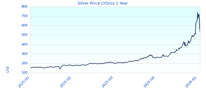 Silver Price LYD/oz 1 Year