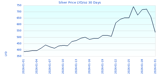 Silver Price LYD/oz 30 Days