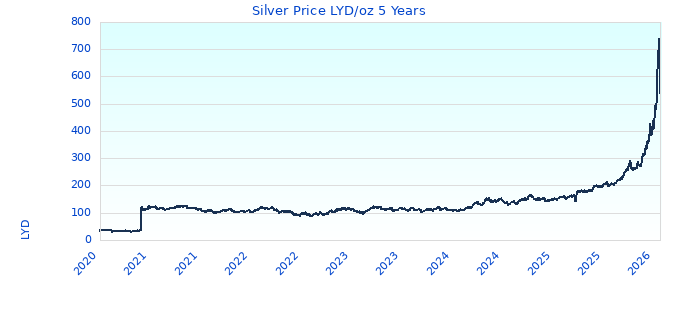 Silver Price LYD/oz 5 Years