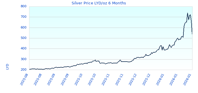 Silver Price LYD/oz 6 Months