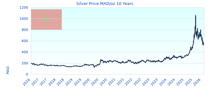 Silver Price MAD/oz 10 Years