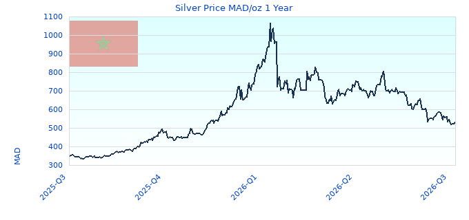 Silver Price MAD/oz 1 Year