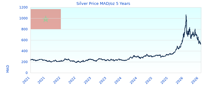 Silver Price MAD/oz 5 Years
