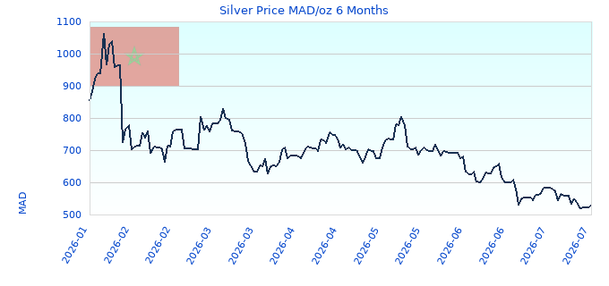 Silver Price MAD/oz 6 Months