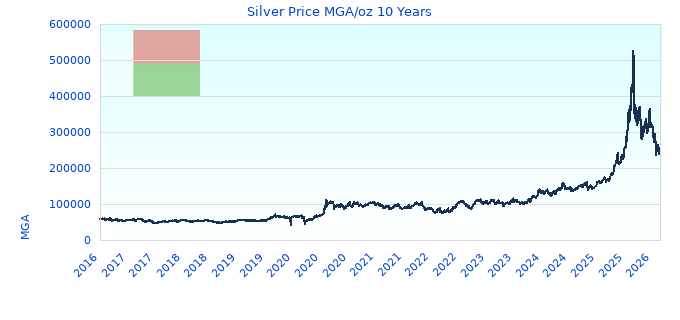 Silver Price MGA/oz 10 Years