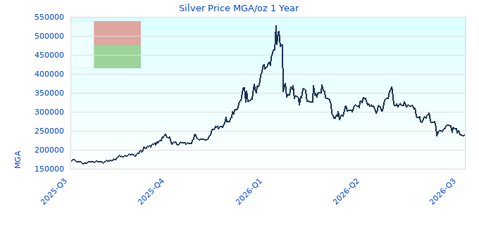 Silver Price MGA/oz 1 Year