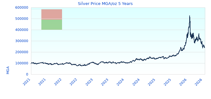 Silver Price MGA/oz 5 Years