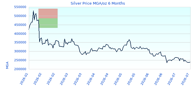 Silver Price MGA/oz 6 Months