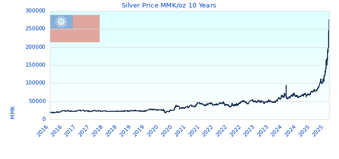 Silver Price MMK/oz 10 Years